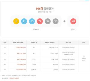 제996회 로또당첨번호조회, 1등 14억9천1백만원 18명…당첨지역과 판매점은?