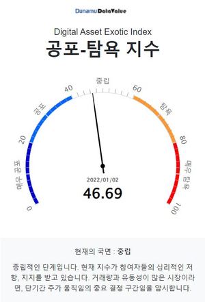 두나무 코인 시장 공포탐욕 지수 46.69, &apos;중립&apos; 단계…비트코인은 &apos;중립&apos; 단계·업비트 1,000억원 이상 거래 코인 3개