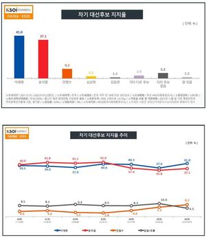 [차기대선후보 지지율] 이재명, 윤석열에 오차범위 내 우위…문재인 대통령 긍정평가 44% (한국사회여론연구소)