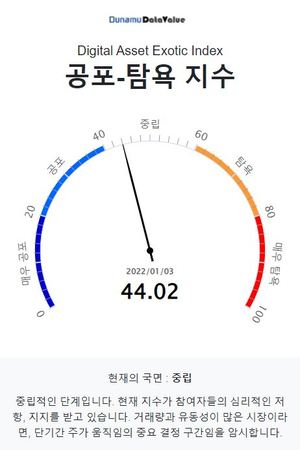 두나무 코인 시장 공포탐욕 지수 44.02, &apos;중립&apos; 단계…비트코인은 &apos;중립&apos; 단계·업비트 1,000억원 이상 거래 코인 14개