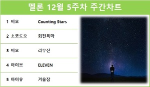 비오의 &apos;Counting Stars&apos;, 멜론 주간차트 1위…최다곡 진입은 아이유·임영웅·방탄소년단·비오