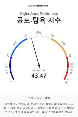 두나무 코인 시장 공포탐욕 지수 43.47, &apos;중립&apos; 단계…비트코인은 &apos;중립&apos; 단계·업비트 1,000억원 이상 거래 코인 11개