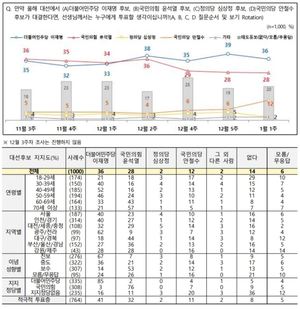 [차기대선후보 지지율] 이재명, 윤석열에 오차범위 밖 앞서…문재인 대통령 긍정 44%(전국지표조사)