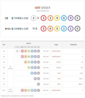 연금복권 720 88회 당첨결과확인…1등 1명, 2등 4명, 보너스 5명