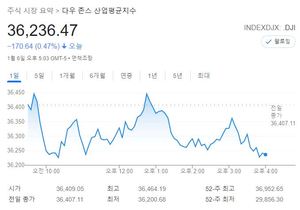 미국 뉴욕증시, 연준 조기 긴축 파장 이어지며 하락 마감…S&P 0.10%↓·나스닥 0.13%↓·다우 0.47%↓