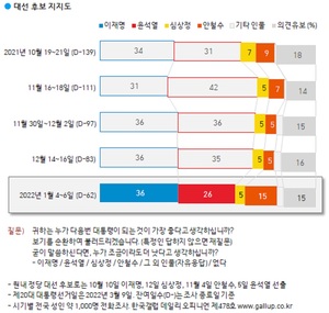 [차기대선후보 지지율] 이재명, 윤석열에 오차범위 밖 앞서고 안철수 약진…문재인 대통령 긍정평가 41%(한국갤럽)