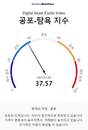 두나무 코인 시장 공포탐욕 지수 37.57, &apos;공포&apos; 단계…비트코인은 &apos;중립&apos; 단계·업비트 1,000억원 이상 거래 코인 9개