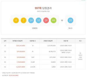 제997회 로또당첨번호조회, 1등 12억5천4백만원 19명…당첨지역과 판매점은?