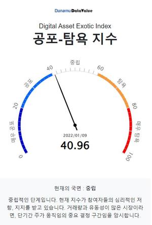 두나무 코인 시장 공포탐욕 지수 40.96, &apos;중립&apos; 단계…비트코인은 &apos;중립&apos; 단계·업비트 1,000억원 이상 거래 코인 7개