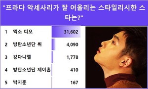 엑소 디오, "프라다 악세사리가 잘 어울리는 스타일리시한 스타는?" 익디 투표 1위