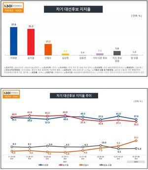 [차기대선후보 지지율] 이재명·윤석열 오차범위 내 접전, 안철수 급부상…문재인 대통령 긍정평가 41.7% (한국사회여론연구소)