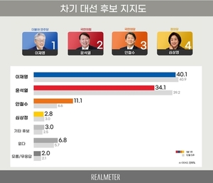 [차기대선후보 지지율] 가상 양자대결서 안철수 43.5 이재명 38.2%, 이재명 44.5 윤석열 39.2