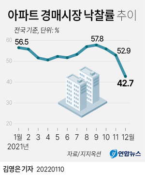 얼어붙는 아파트 경매시장…지난달 전국 낙찰률 연중 최저