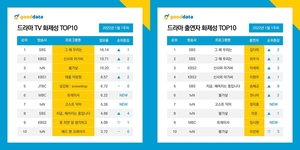 &apos;그 해 우리는&apos;, 드라마 TV 화제성 최초 1위…김다미-최우식 출연자 화제성 1·2위