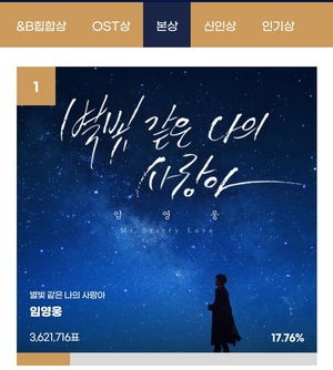 &apos;탑 오브 더 탑&apos; 임영웅 &apos;서울가요대상 팬 투표 4개 부문 1위 기록 중(D-4)