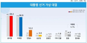 [차기대선후보 지지율] "윤석열 반등…野단일화시 윤석열 45.2% 이재명 38.8%, 안철수 41.2% 이재명 37.9%"