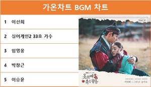 가온 2주차 BGM 차트 1위는 이선희…최다곡 차트진입은 박창근·장민호·김동현·이솔로몬
