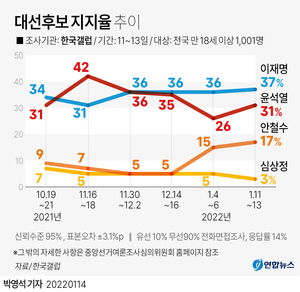 [차기대선후보 지지율] "이재명 37% 윤석열 31% 안철수 17%…단일화땐 안철수 45% 이재명 38%"