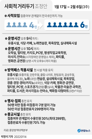 코로나19 사회적 거리두기 &apos;사적모임 6인·영업 9시&apos; 3주간 적용…설 방역도 시행