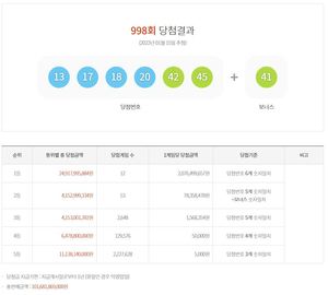 제998회 로또당첨번호조회…1등 20억7천6백만원 12명