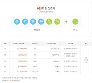 제998회 로또당첨번호조회, 1등 20억7천6백만원 12명…당첨지역과 판매점은?