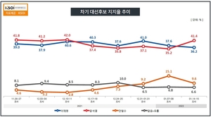 [차기대선후보 지지율] "다자대결서 윤석열 41.4% 이재명 36.2%…안철수, 5.5%p 하락한 9.6%"(한국사회여론연구소)