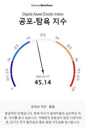 두나무 코인 시장 공포탐욕 지수 45.14, &apos;중립&apos; 단계…비트코인은 &apos;중립&apos; 단계·업비트 1,000억원 이상 거래 코인 9개