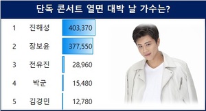 진해성, &apos;단독 콘서트 열면 대박 날 가수는?&apos; 트롯픽 스페셜 투표 1위