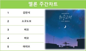 김민석의 &apos;취중고백&apos;, 멜론 주간차트 1위…아이유 11곡·임영웅 9곡·방탄소년단 9곡·비오 6곡 차트 진입