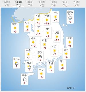 [내일 전국 날씨] 서울 아침 영하 10도...바람도 불어 체감온도 &apos;뚝&apos;