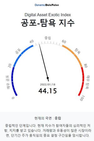 두나무 코인 시장 공포탐욕 지수 44.15, &apos;중립&apos; 단계…비트코인은 &apos;중립&apos; 단계·업비트 1,000억원 이상 거래 코인 11개