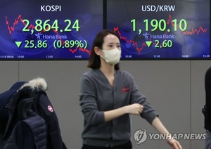 코스피, 미국 국채금리 급등에 나흘째 하락해 2,860대…코스닥지수 1.46% 하락