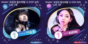 [스타서베이 결과] ‘극강의 옴므파탈·팜므파탈 K-POP 스타는?’ 남자 1위 이승윤-여자 1위 카리나