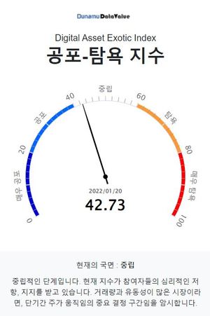 두나무 코인 시장 공포탐욕 지수 42.73, &apos;중립&apos; 단계…비트코인은 &apos;중립&apos; 단계·업비트 1,000억원 이상 거래 코인 9개