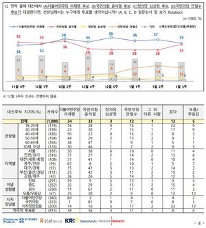 [차기대선후보 지지율] 이재명·윤석열 오차범위 내 접전 속 안철수 추격 중…문재인 대통령 긍정 45%(전국지표조사)