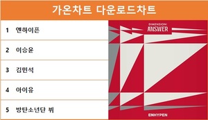 가온 3주차 다운로드차트 1위는 엔하이픈…최다곡 차트진입은 아이유·위켄드·비오·장민호·임영웅·방탄소년단