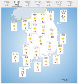 [내일 전국 날씨] 대체로 맑고 출근길 &apos;강추위&apos;…서울 아침 영하 7도