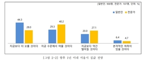 서울시민 96% "집값에 거품 있다"…44%는 "더 오를 것", 26%는 "하락할 것"