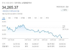 미국 뉴욕증시, 실적·연준 우려에 기술주 투매…S&P 1.89%↓·나스닥 2.72%↓·다우 1.30%↓