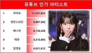 유튜브 인기 아티스트 1위 아이유…2위 방탄소년단·3위 에스파·4위 태연·5위 임영웅