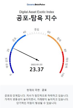 금리인상에 비트코인 속수무책 반토막, 엑소더스…코인시장 공포 패닉