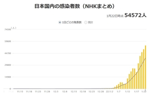 일본 코로나 신규확진 이틀째 5만명대…모레 비상조치 확대 결정