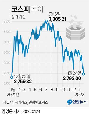 코스피, 13개월만에 2,800선 붕괴…미국 증시 하락·FOMC 경계감