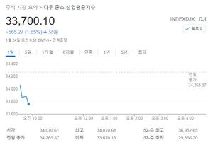 미국 뉴욕증시, 연준·FOMC 긴축 우려·우크라이나 긴장에 하락 출발…S&P 1.99%↓·나스닥 2.36%↓·다우 1.63%↓