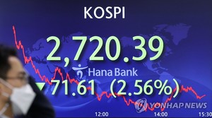 FOMC 긴축 공포·우크라이나 사태…코스피, 2.56% 급락한 2,720대 마감