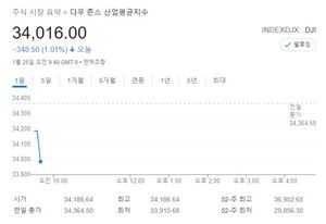 미국 뉴욕증시 장초반 하락 출발…S&P 1.35%↓·나스닥 1.34%↓·다우 0.91%↓