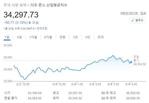 미국 뉴욕증시, FOMC 대기 속에 하락…S&P 1.22%↓·나스닥 2.28%↓·다우 0.19%↓