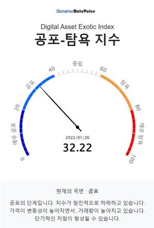 두나무 코인 시장 공포탐욕 지수 32.22, &apos;공포&apos; 단계…비트코인은 &apos;중립&apos; 단계·업비트 1,000억원 이상 거래 코인 10개