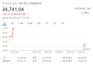 미국 뉴욕증시, FOMC 회의 결과 앞두고 상승 출발…S&P 1.71%↑·나스닥 2.15%↑·다우 1.26%↑