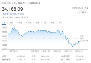 미국 뉴욕증시, FOMC 3월 금리 인상 시사에 혼조…S&P 0.15%↓·나스닥 0.02%↑·다우 0.38%↓